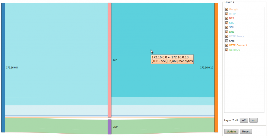 Network Flow using Sankey Diagram 2